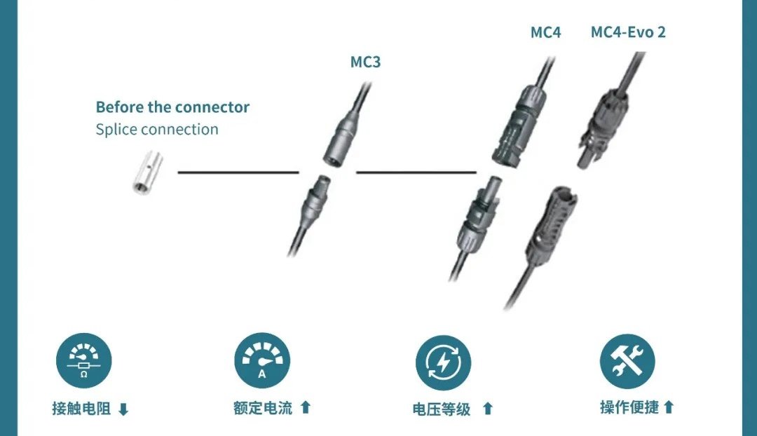光伏連接器的過去、現在和未來
